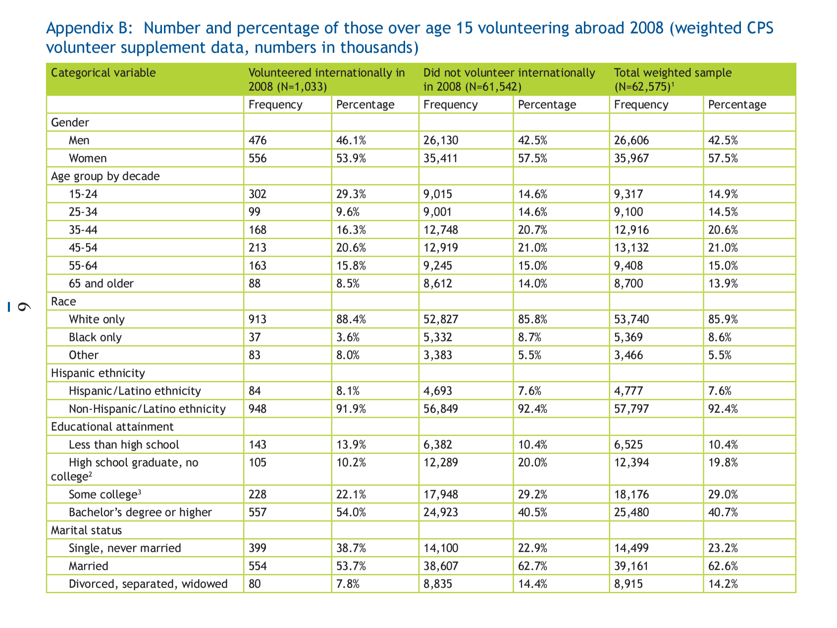 Statistics on international volunteers and voluntourism